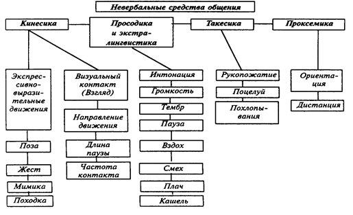 Реферат: Средства коммуникации невербальные средства общения